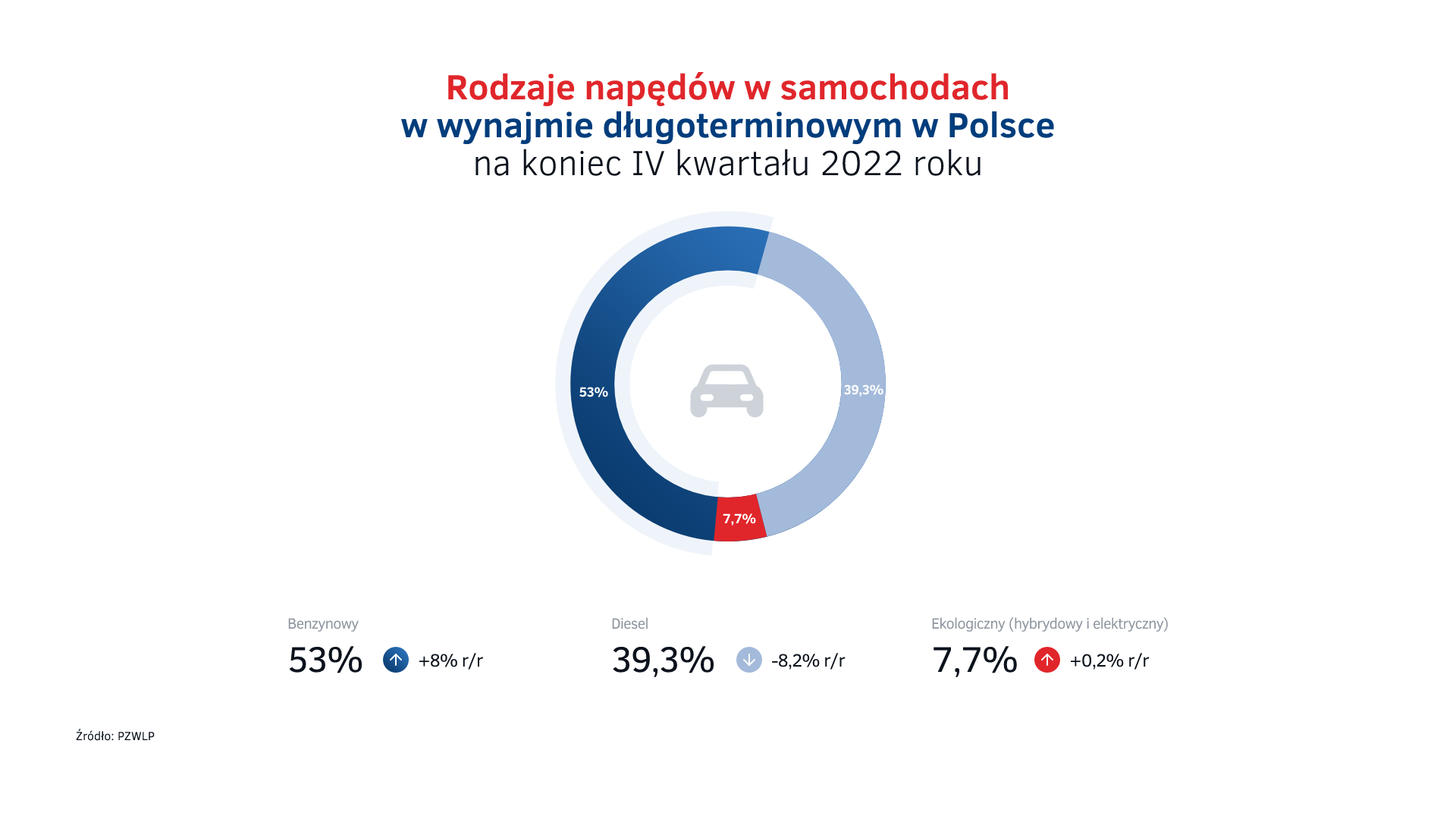 Rodzaje napędów w wynajmie długoterminowym w Polsce na koniec 2022.png